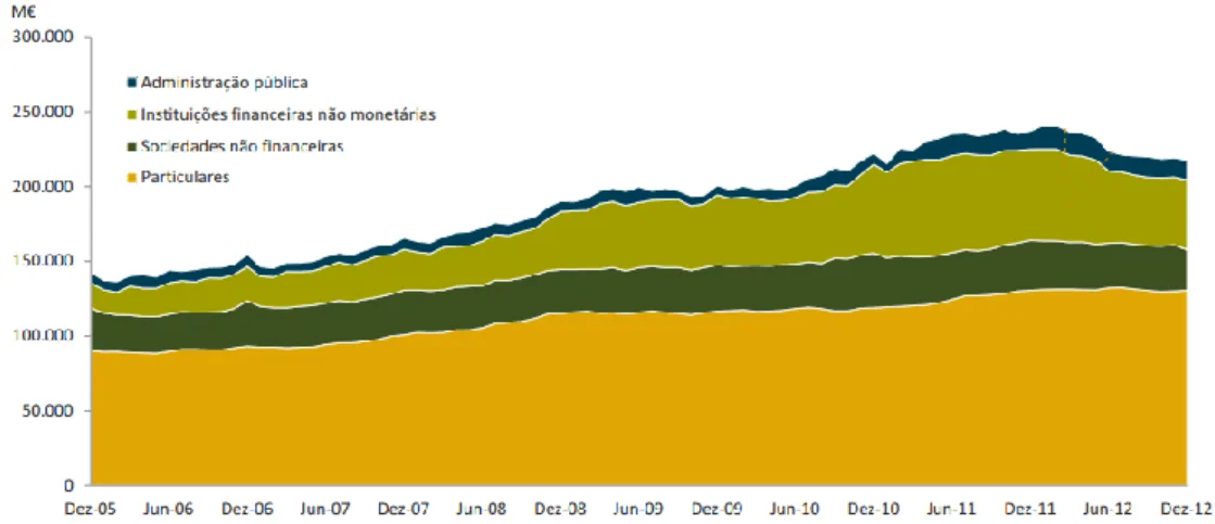 Figura 6: Evolução dos depósitos* em Portugal, por sector industrial  (fonte: APB - BCE) 3