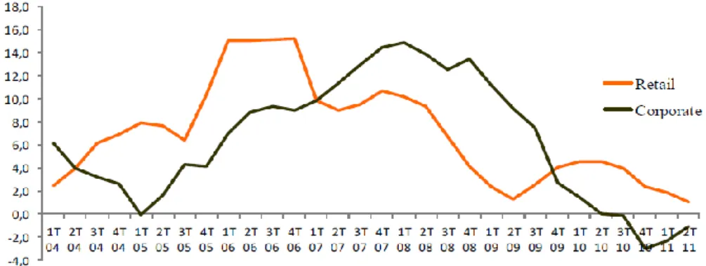 Figura 8: Taxas de crescimento do crédito atribuído em Portugal, por trimestre, 2004-2011  (fonte: Mortágua, 2011) 