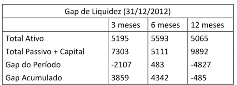 Tabela 3 : Gap de Liquidez CGD  Gap de Liquidez (31/12/2012) 