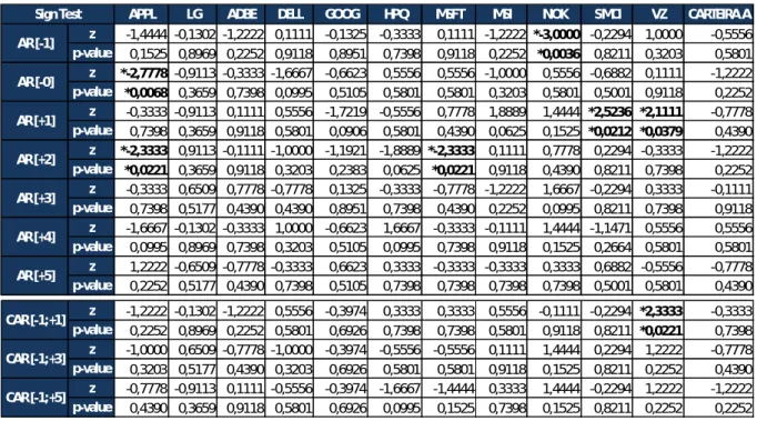 Tabela 6 – Sign Test para as rendibilidades anormais e rendibilidades anormais acumuladas para as  janelas de evento que se iniciam em [-1]