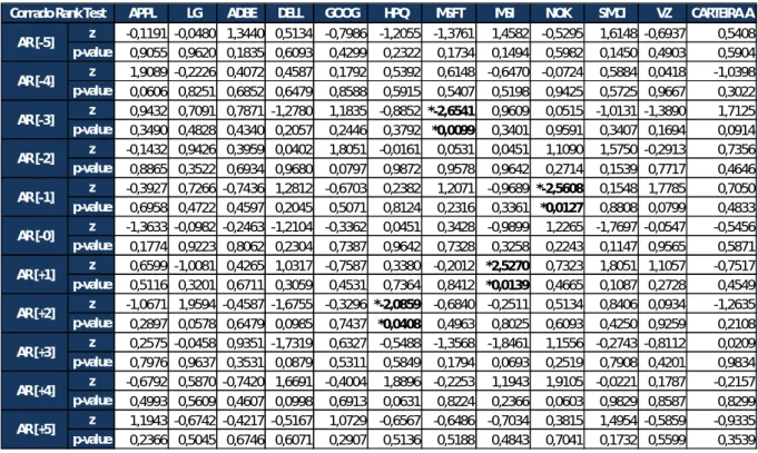 Tabela 9 – Corrado Rank Test para as rendibilidades anormais para janelas de evento que se iniciam  em [-5] 