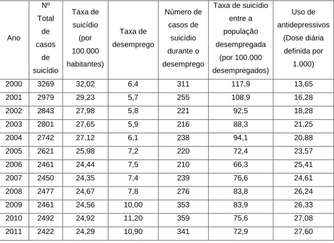 Tabela 1 – Dados Brutos sobre as taxas de suicídio, desemprego e uso de antidepressivos  na Hungria  Ano  Nº  Total de  casos  de  suicídio  Taxa de suicídio (por 100.000  habitantes)  Taxa de  desemprego  Número de casos de suicídio durante o  desemprego 