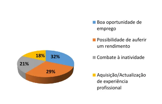 Figura 9 – Motivação para a frequência do CEI/POC  Fonte: Dias &amp; Varejão, 2012 