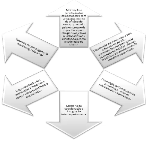 Figura 1 – Principais ideias associadas ao marketing interno 
