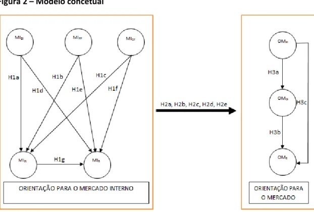 Figura 2 – Modelo concetual