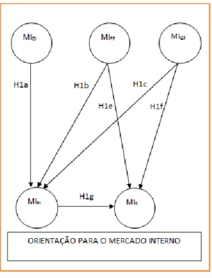 Tabela  6  –  Regressões  lineares.  Modelo  3:  Variável  dependente  –  OMDI;  Variáveis  independentes  –  MIGI,  MIFF,  MIGF,  MIPI;  Modelo  4:  Variável  dependente  –  OMPI; 