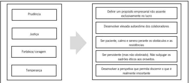 Figura 2 - Virtudes dos líderes e as práticas de liderança 