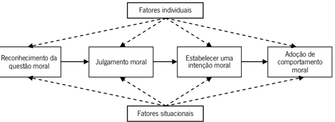 Figura 3 - modelo de compreensão da decisão ética