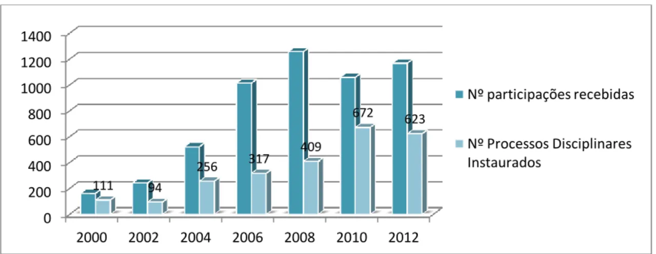 Figura 7 - Gráfico das participações e nrº de PDI 