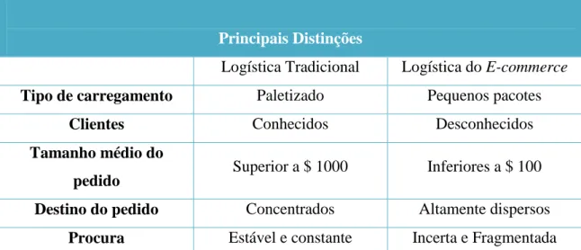 Tabela 1 – Comparação entre logística tradicional e logística do e-commerce 