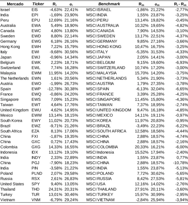 Tabela 5 - Comparação da rendibilidade e risco ETF e benchmark (dados mensais) 