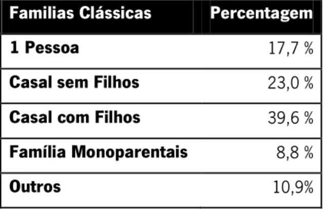 Tabela 1. Famílias Clássicas  