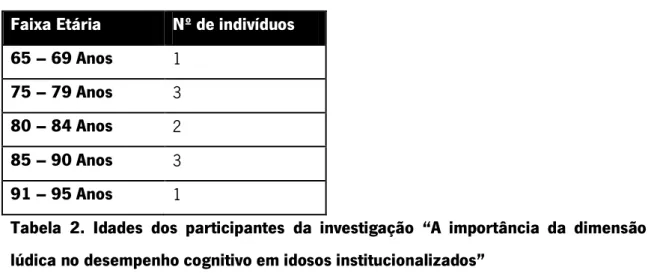 Tabela  2.  Idades  dos  participantes  da  investigação  “A  importância  da  dimensão  lúdica no desempenho cognitivo em idosos institucionalizados” 