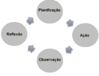 Figura 2. Esquema da Investigação-ação-participativa 