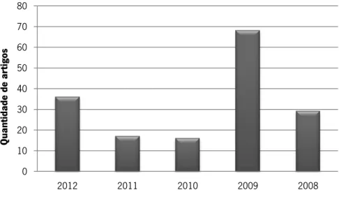 Gráfico 8. Distribuição anual da nossa amostra dos artigos retirados do Jornal de Notícias, entre 2008 e  2013 