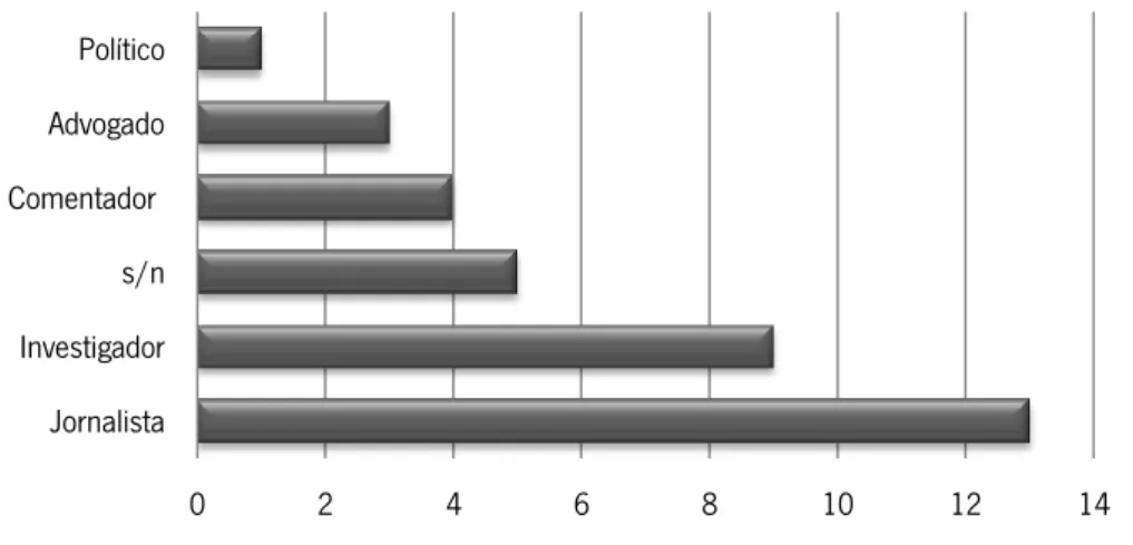 Gráfico 11. Identificação de quem escreve os artigos de opinião contidos na nossa amostra de notícias  analisados do Jornal de Notícias