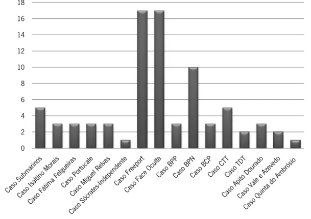 Gráfico 12. Casos mais mencionados nos artigos analisados do Jornal de Notícias, entre 2008 e 2013