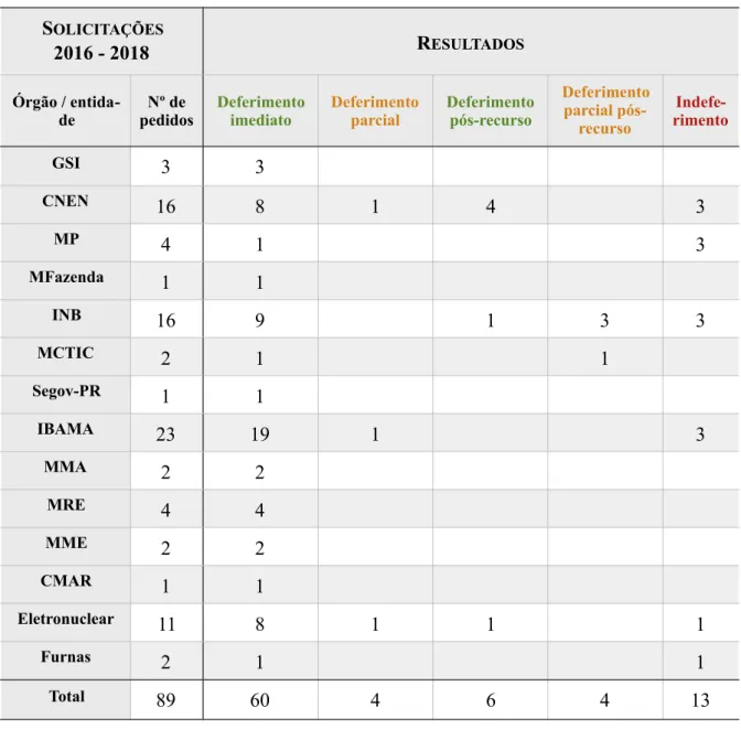 Tabela 1 - Panorama dos pedidos realizados e seus resultados: 