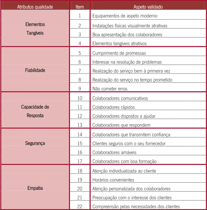 Tabela 3: Itens do questionário SERVQUAL 