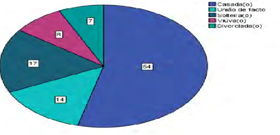 Gráfico 3: Estado civil dos inquiridos 