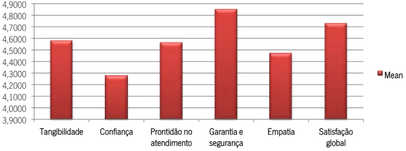 Gráfico 7: Gráfico representativo das médias das dimensões da escala e da Satisfação Global 