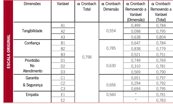 Tabela 18: Coeficientes de Alpha Cronbach da escala original 