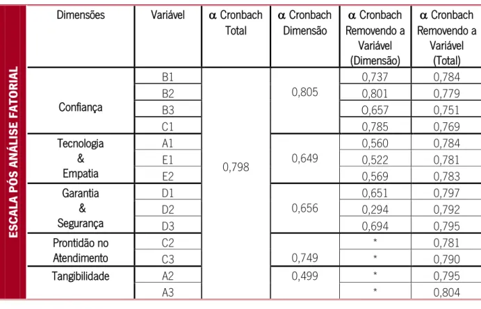 Tabela 19: Coeficientes de Alpha Cronbach da escala pós análise fatorial 