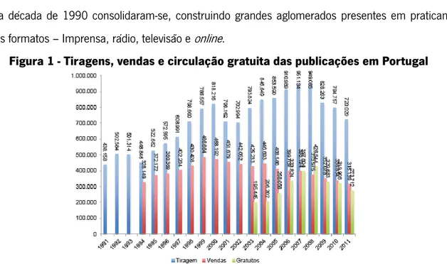 Figura 1 - Tiragens, vendas e circulação gratuita das publicações em Portugal 