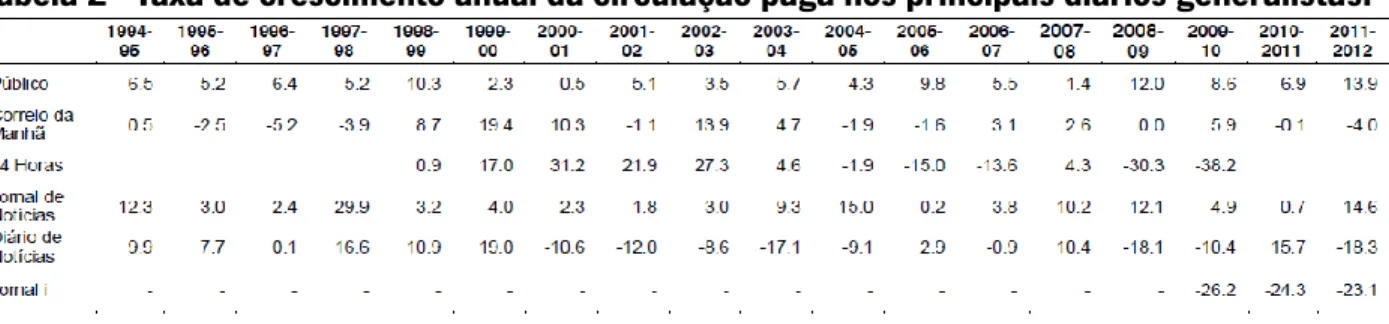 Tabela 2 - Taxa de crescimento anual da circulação paga nos principais diários generalistas: 