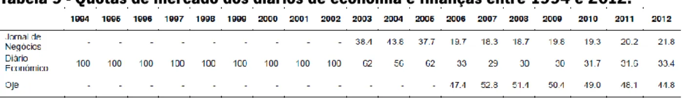 Tabela 8 - Quotas de mercado no segmento dos diários desportivos entre 1994 e 2012: 