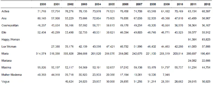 Tabela 11 - Circulação paga de revistas de sociedade, entre 2000 e 2012: 