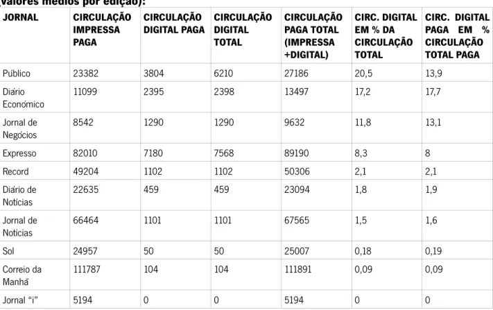 Tabela 12 - Circulação digital dos principais jornais generalistas e económicos em Portugal  (valores médios por edição): 