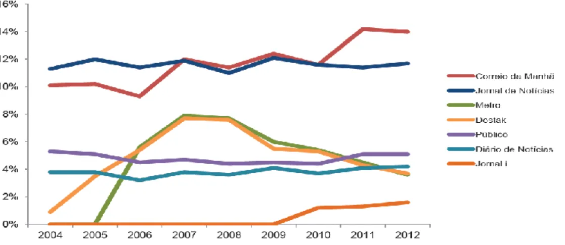 FIGURA 4 – Evolução da audiência média dos diários generalistas, entre 2004 e 2012 