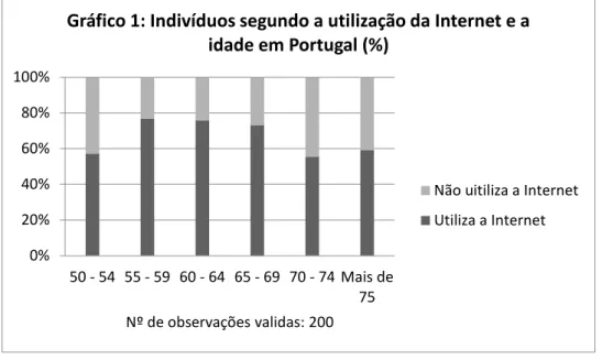 Gráfico 1: Indivíduos segundo a utilização da Internet e a  idade em Portugal (%) 