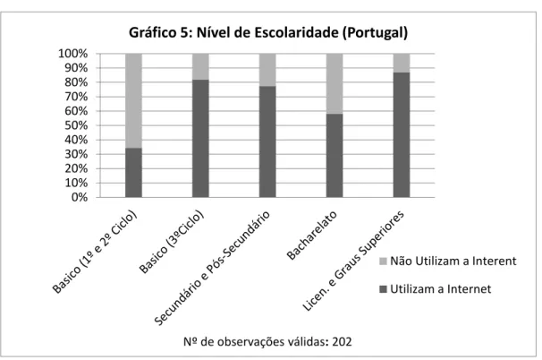 Gráfico 5: Nível de Escolaridade (Portugal) 