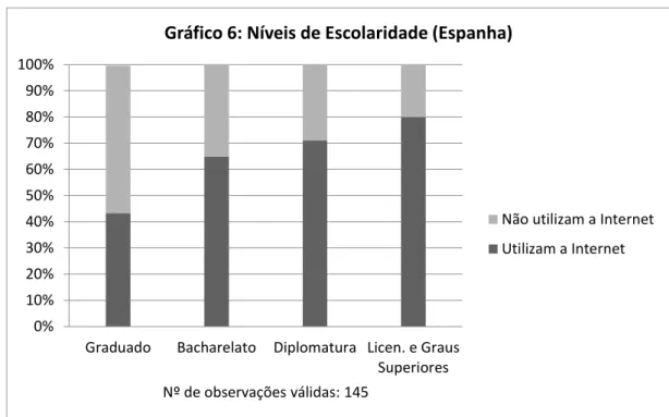 Gráfico 6: Níveis de Escolaridade (Espanha) 