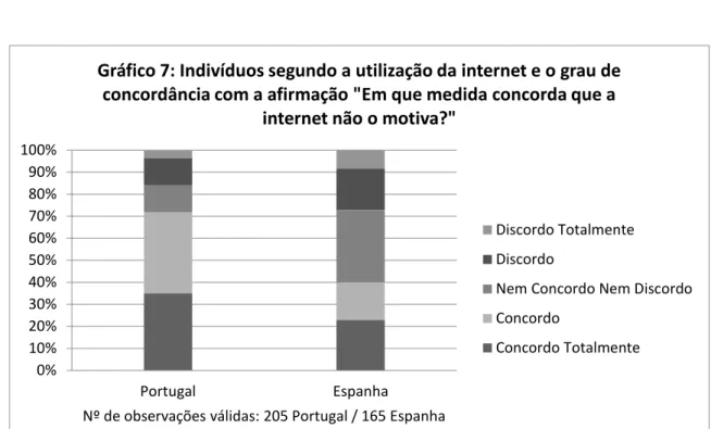 Gráfico 7: Indivíduos segundo a utilização da internet e o grau de  concordância com a afirmação &#34;Em que medida concorda que a 