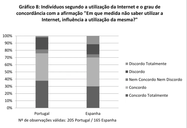 Gráfico 8: Indivíduos segundo a utilização da Internet e o grau de  concordância com a afirmação &#34;Em que medida não saber utilizar a 