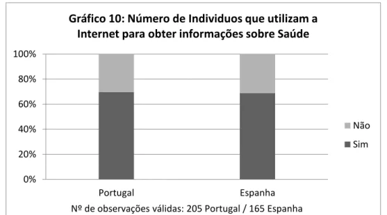 Gráfico 10: Número de Individuos que utilizam a  Internet para obter informações sobre Saúde 