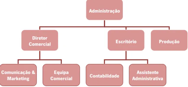 Ilustração 2 - Organização da Empresa Portcril