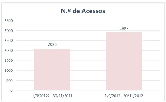 Ilustração 7 - Número de acessos ao  site  Portcril.com nos períodos   De 01/09 - 30/11 de 2011, e 01/09 - 30/11 de 2012 