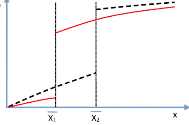Figure 6 shows an example of the probability that a transaction characterized by x will be judged illegal in case of a legislated cap equal to X 1 (solid line), and in case of a more lenient cap, equal to X 2 (dashed line)
