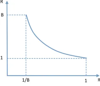 Figure 7 shows interest rates in this economy as a function of the probability of success , for a given B