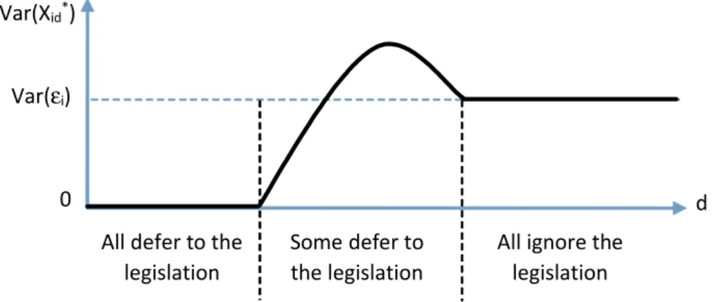 Figure 10 shows dispersion of X id as a function of d.