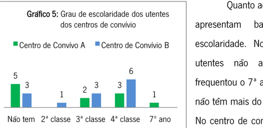 Gráfico 6: Situação habitacional dos utentes dos centros  de convívio 