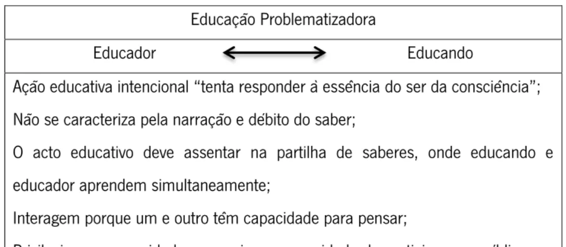 Tabela 6 Educação Problematizadora de Paulo Freire 8