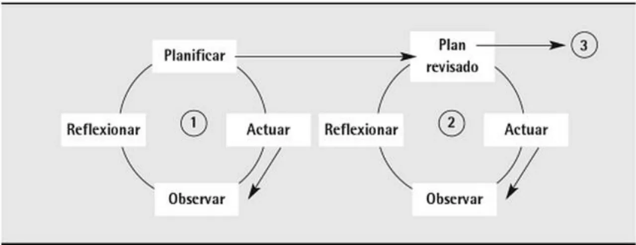 Figura 1. Espiral de ciclos da Investigação-Ação (Latorre, 2003)