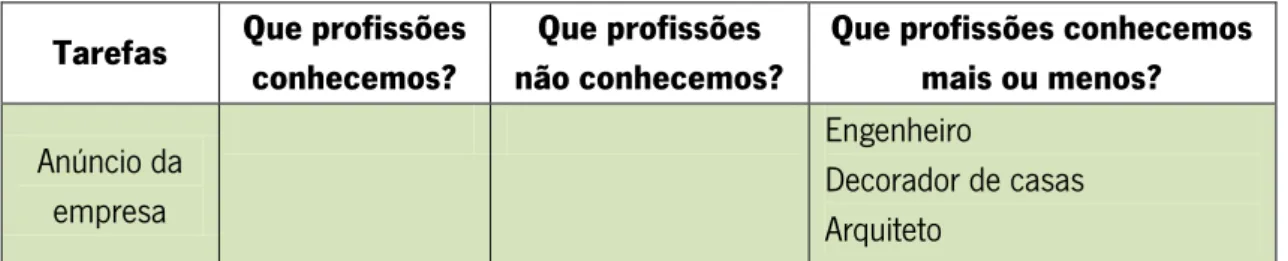 Figura 8. Conclusão da construção da tabela com o registo dos conhecimentos prévios sobre as profissões relativos  à última parte da atividade 