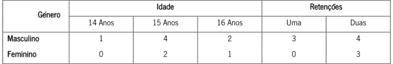 Tabela 4 Quadro síntese do Género, Idade e Número de Retenções na turma 