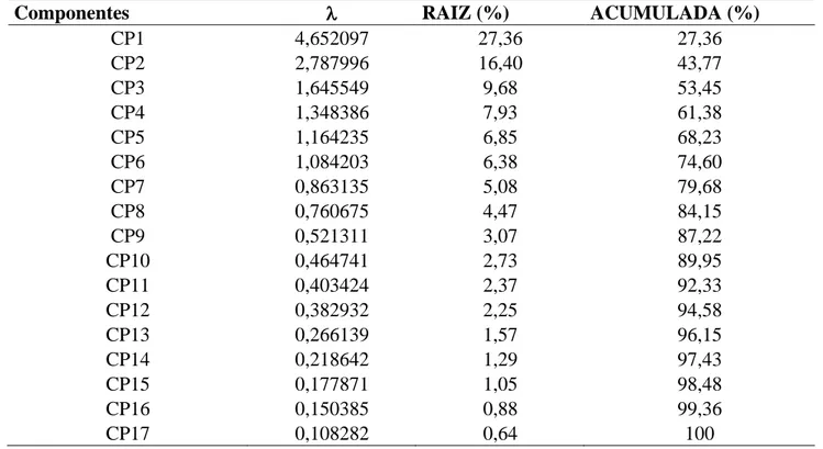 Tabela  4.  Estimativas  dos  autovalores  e  da  fração  cumulativa  da  variância  explicada  pelos  componentes  principais  em  acesso de milho crioulo da UFPR – Setor Palotina